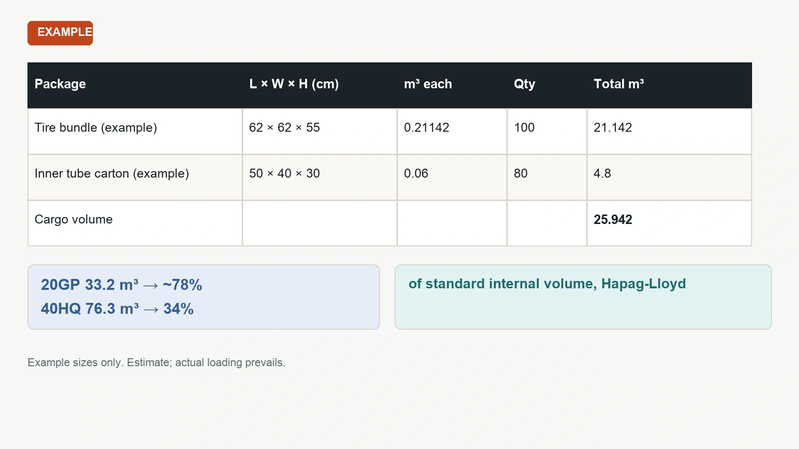 Worked example converting package dimensions in centimetres to cubic metres for tire bundles and inner tube cartons