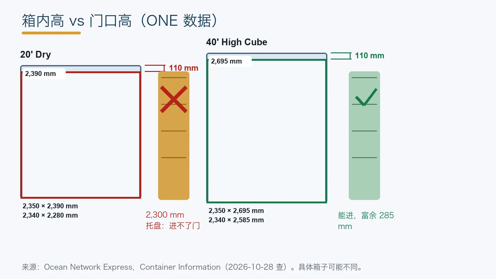 示意图:ONE 20 尺干货箱和 40 尺高柜的箱尾,门口比箱内矮 110 mm,2,300 mm 高的托盘只能进 40 尺高柜