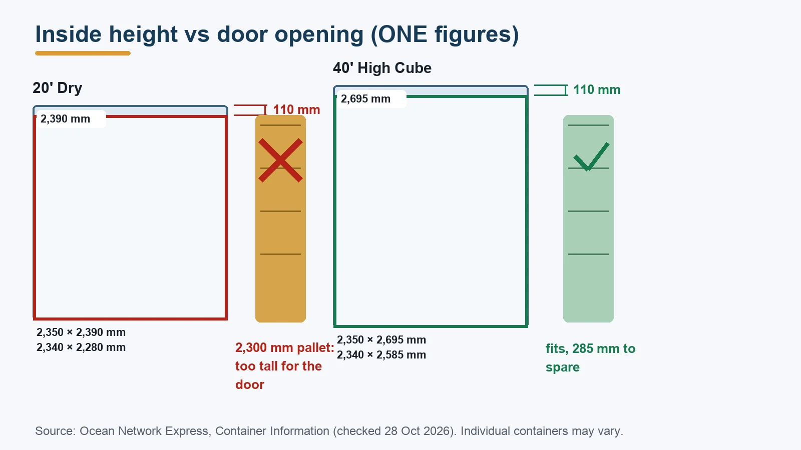 End-on diagram of ONE 20-foot dry and 40-foot high cube containers showing door openings 110 mm lower than the inside height and a 2,300 mm pallet that only fits the high cube door