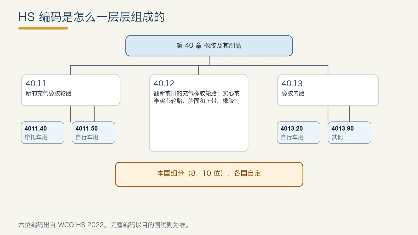 从第 40 章到品目 40.11、40.12、40.13,再到子目 4011.40、4011.50、4013.20、4013.90 的树状图