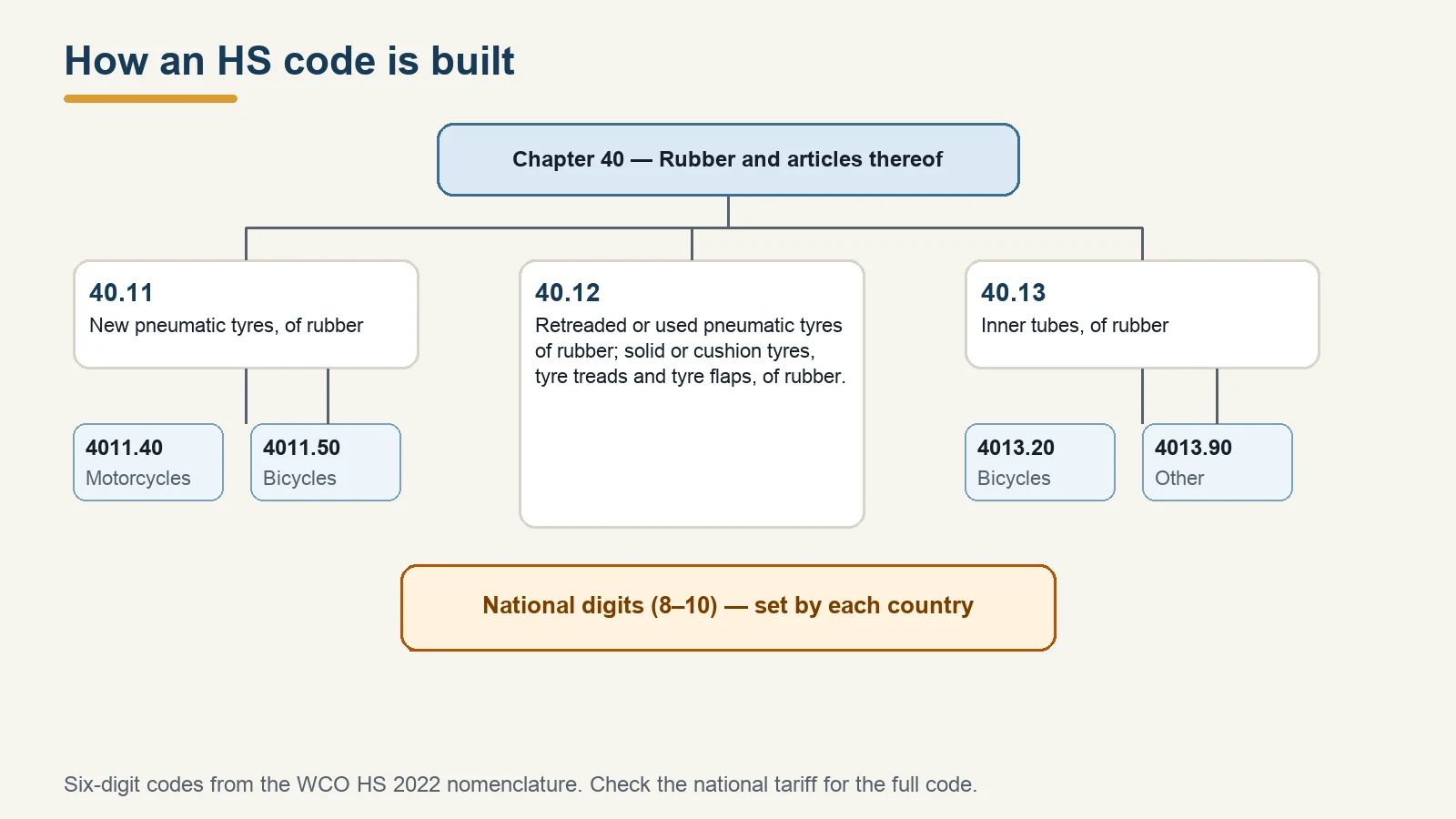 Tree diagram from Chapter 40 to headings 40.11, 40.12, 40.13 and subheadings 4011.40, 4011.50, 4013.20 and 4013.90