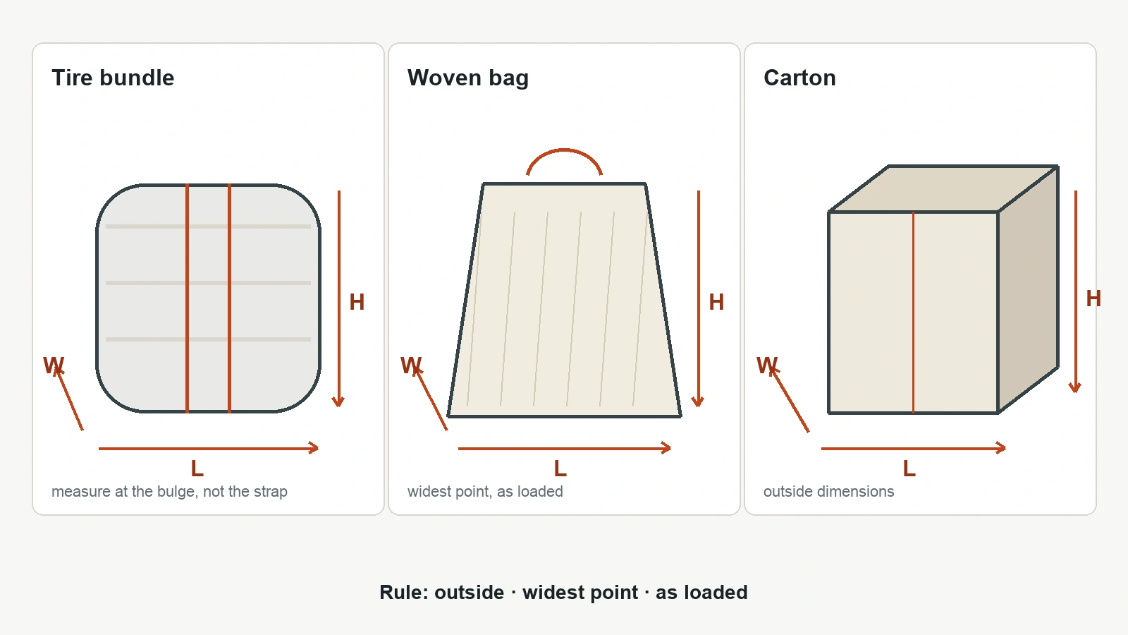 Diagram showing where to measure length, width and height on a tire bundle, a woven bag and a carton